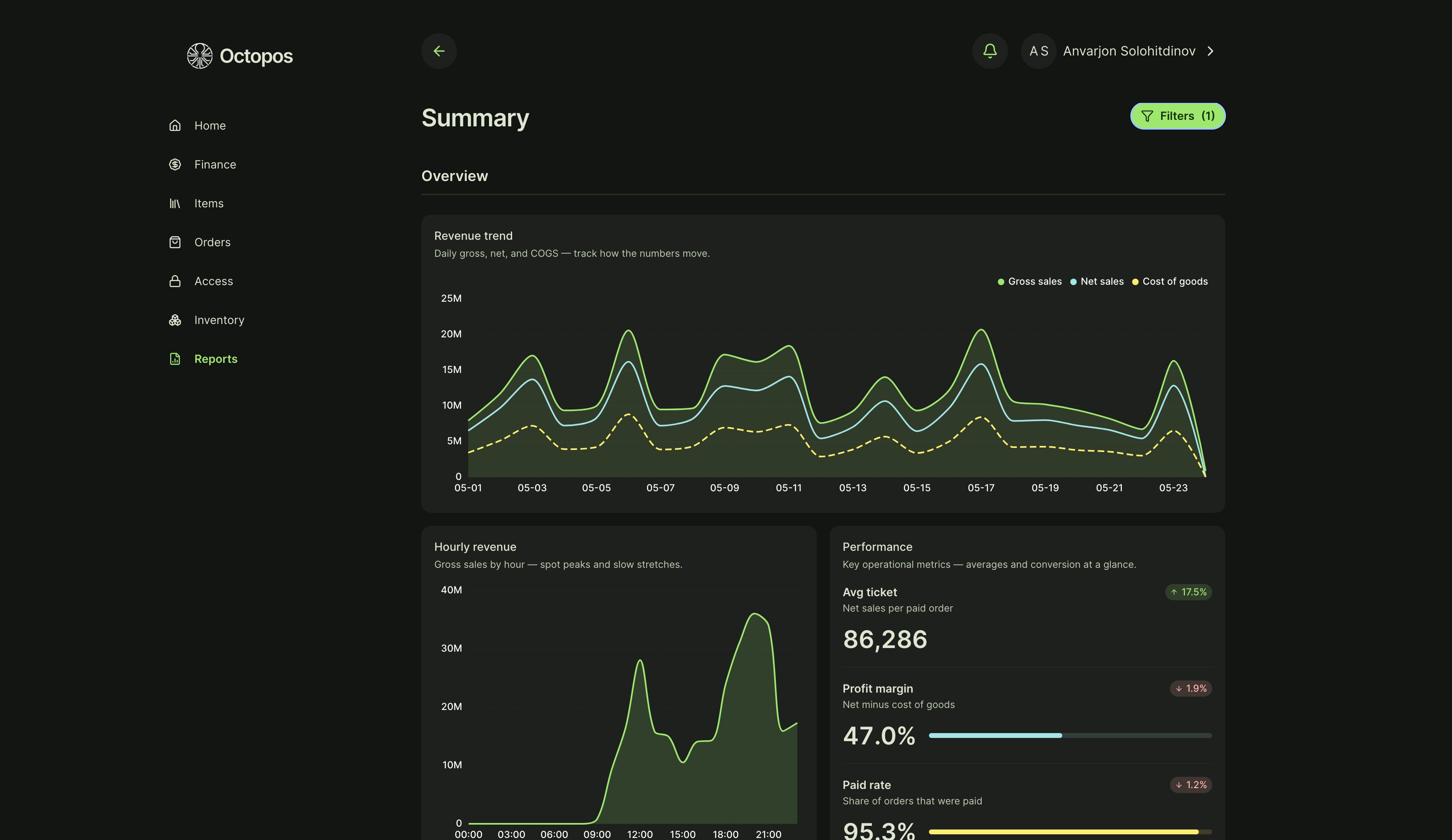 Octopos dashboard — daromad diagrammalari va KPI